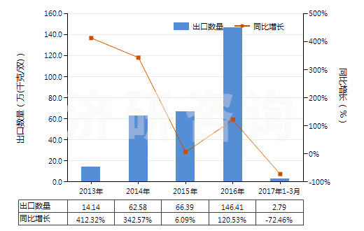 2013-2017年3月中國其他過腳踝但低于小腿的皮革制外底的短統(tǒng)靴(HS64035119)出口量及增速統(tǒng)計(jì)